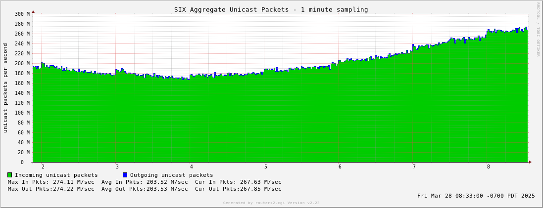 Day Aggregate Unicast Packets