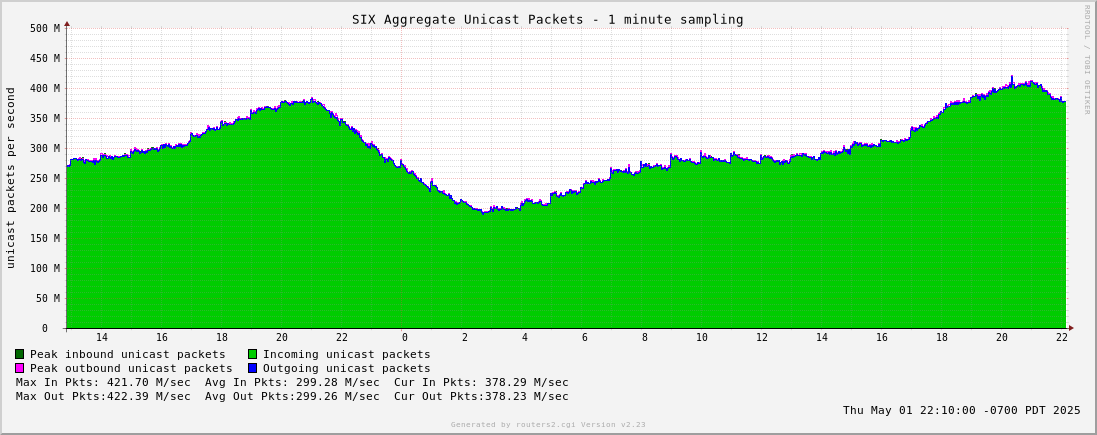 Day Aggregate Unicast Packets