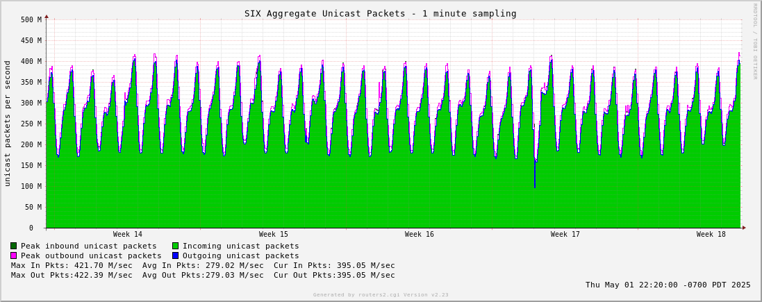 Month Aggregate Unicast Packets