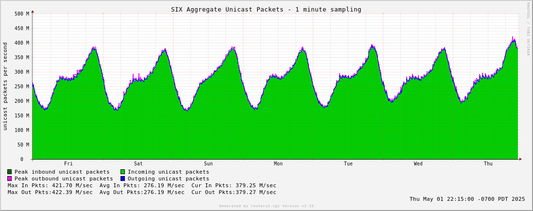 Week Aggregate Unicast Packets