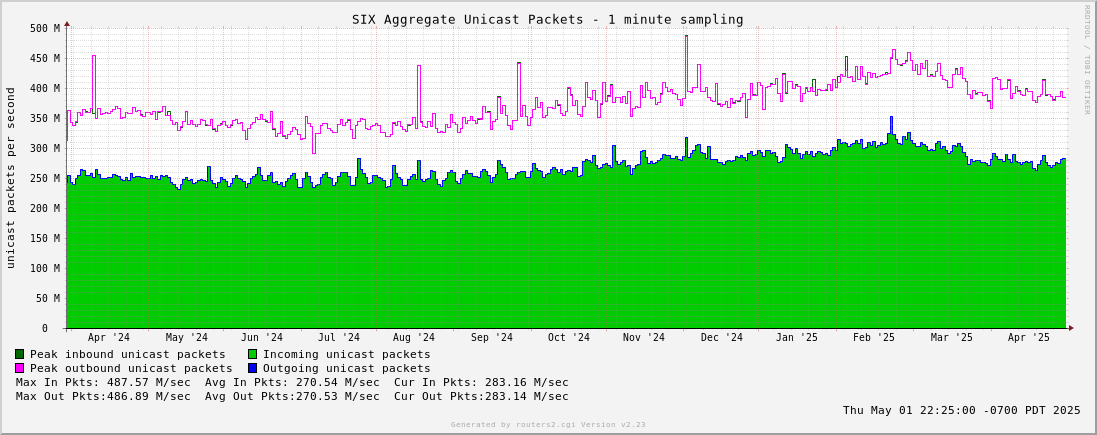 Year Aggregate Unicast Packets