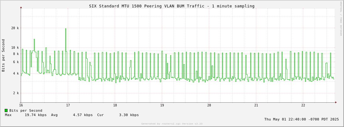 6-Hour Standard MTU 1500 Peering VLAN BUM Traffic