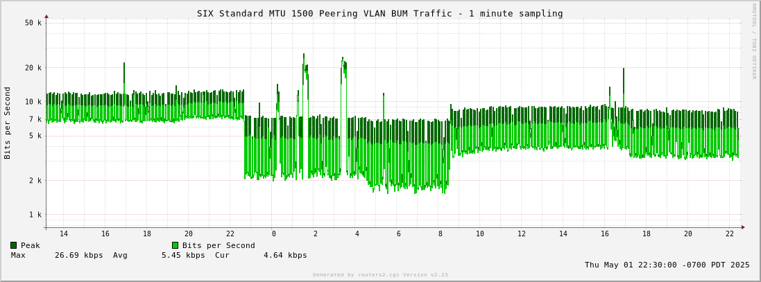 Day Standard MTU 1500 Peering VLAN BUM Traffic