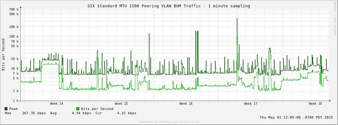 Month Standard MTU 1500 Peering VLAN BUM Traffic