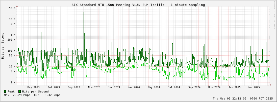 Multi-year Standard MTU 1500 Peering VLAN BUM Traffic