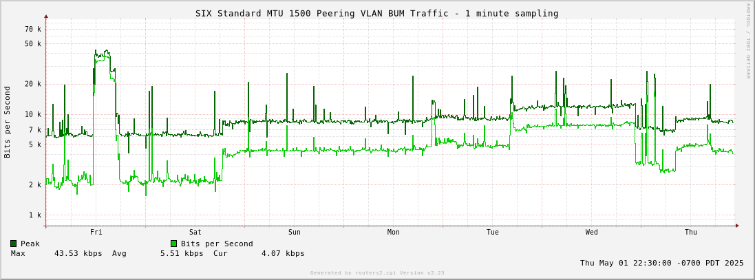 Week Standard MTU 1500 Peering VLAN BUM Traffic