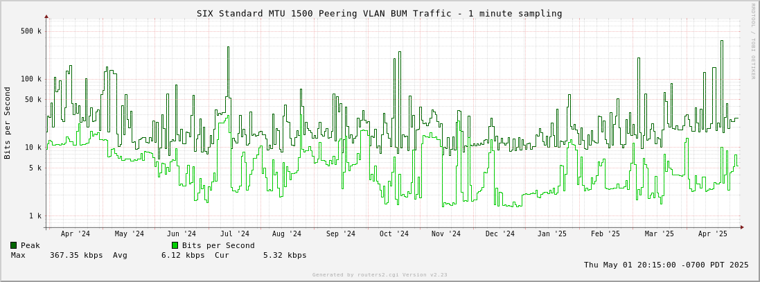 Year Standard MTU 1500 Peering VLAN BUM Traffic