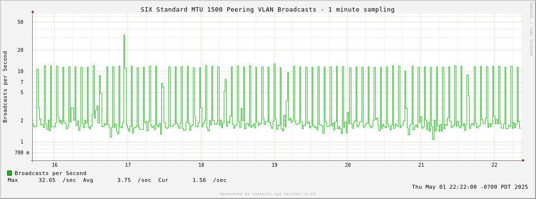 6-Hour Standard MTU 1500 Peering VLAN Broadcasts