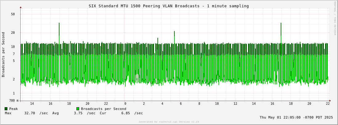 Day Standard MTU 1500 Peering VLAN Broadcasts