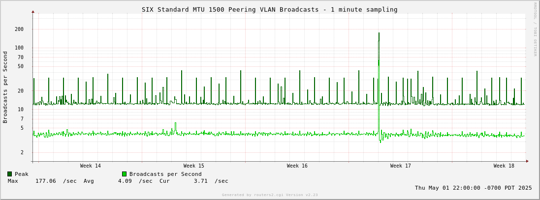 Month Standard MTU 1500 Peering VLAN Broadcasts