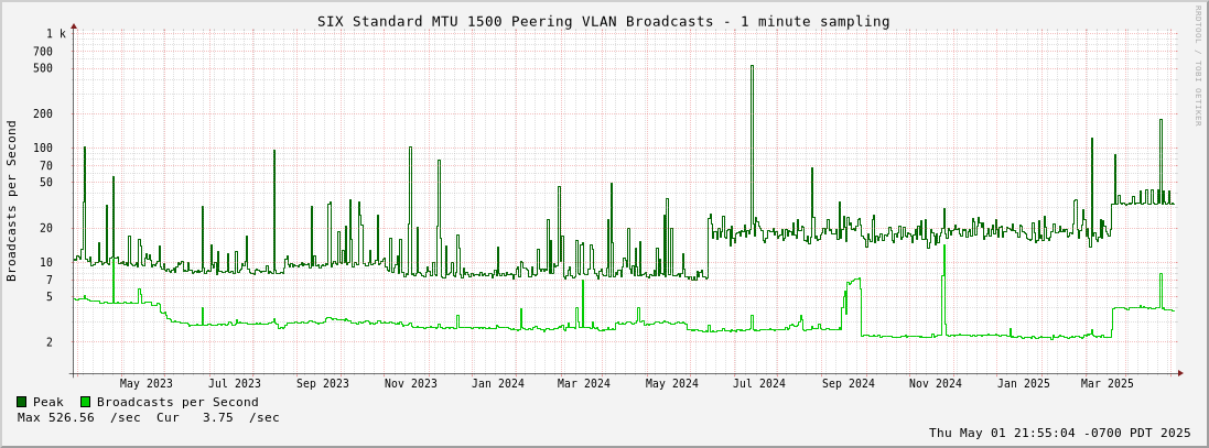 Multi-year Standard MTU 1500 Peering VLAN Broadcasts