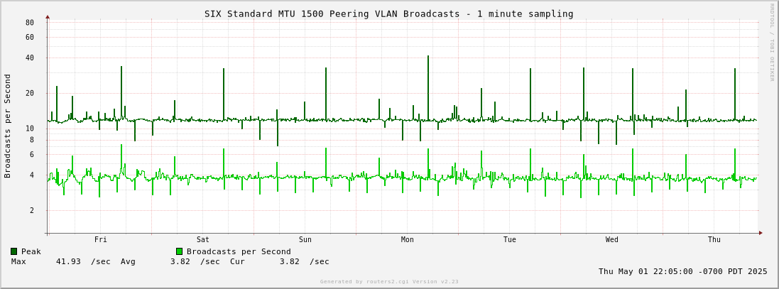 Week Standard MTU 1500 Peering VLAN Broadcasts