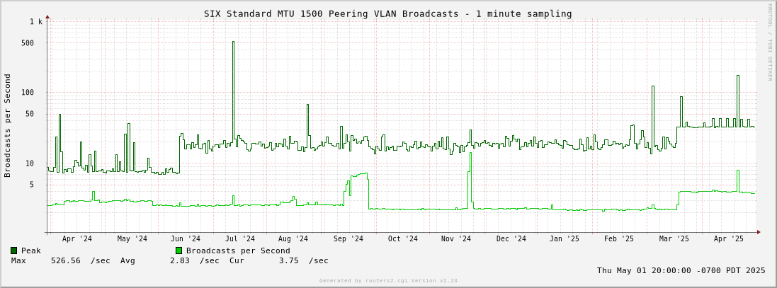 Year Standard MTU 1500 Peering VLAN Broadcasts