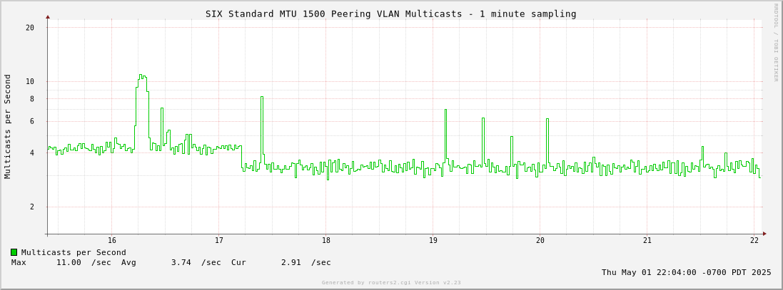 6-Hour Standard MTU 1500 Peering VLAN Multicasts