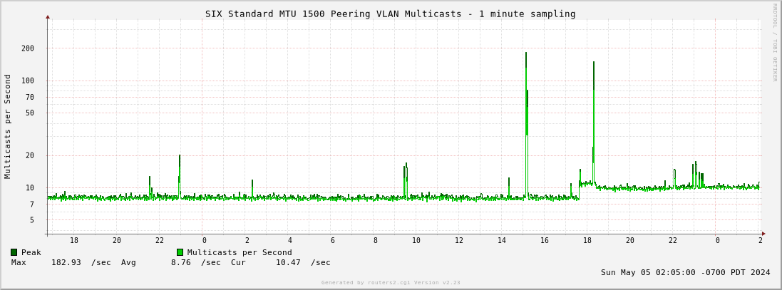 Day Standard MTU 1500 Peering VLAN Multicasts