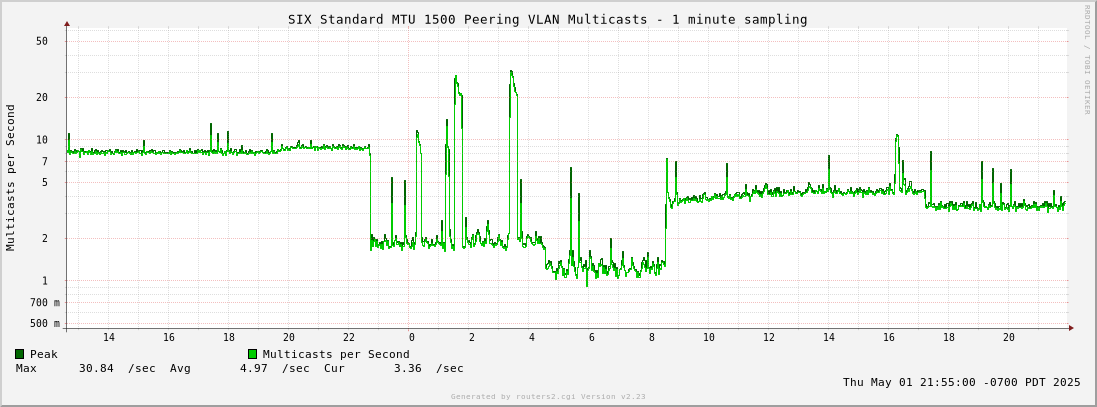 Day Standard MTU 1500 Peering VLAN Multicasts