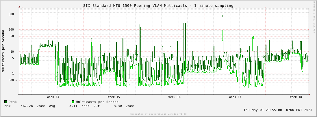 Month Standard MTU 1500 Peering VLAN Multicasts