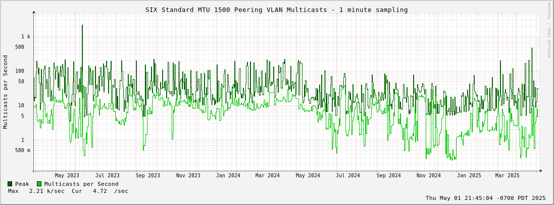 Multi-year Standard MTU 1500 Peering VLAN Multicasts