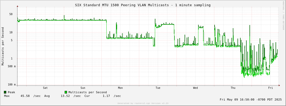 Week Standard MTU 1500 Peering VLAN Multicasts