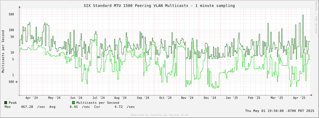 Year Standard MTU 1500 Peering VLAN Multicasts