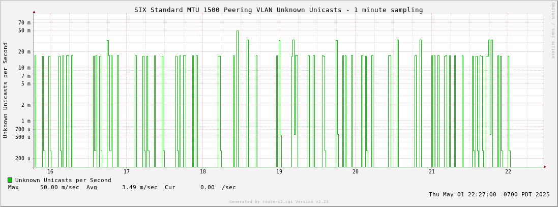 6-Hour Standard MTU 1500 Peering VLAN Unknown Unicasts