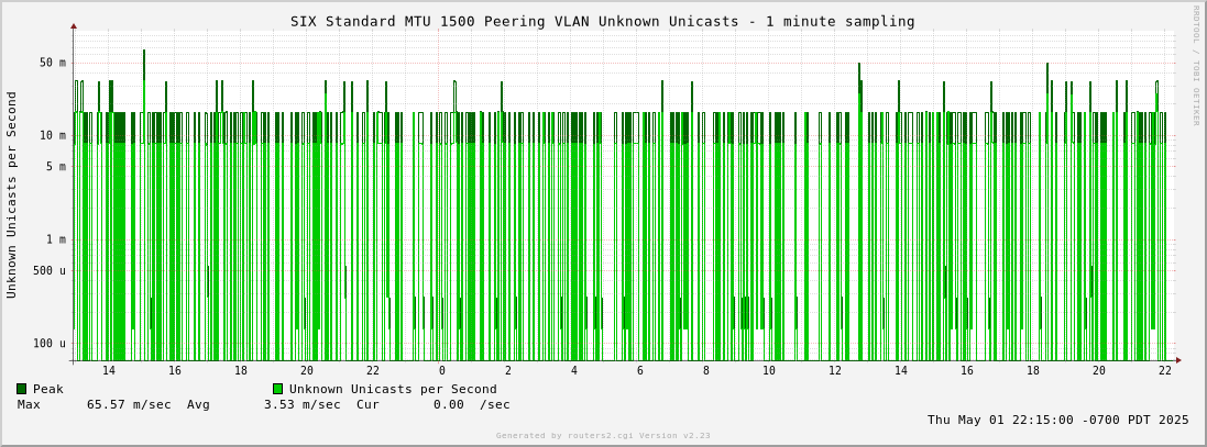 Day Standard MTU 1500 Peering VLAN Unknown Unicasts