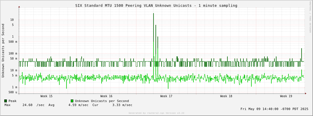 Month Standard MTU 1500 Peering VLAN Unknown Unicasts