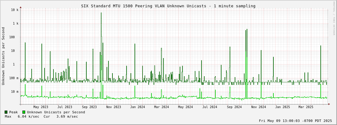 Multi-year Standard MTU 1500 Peering VLAN Unknown Unicasts