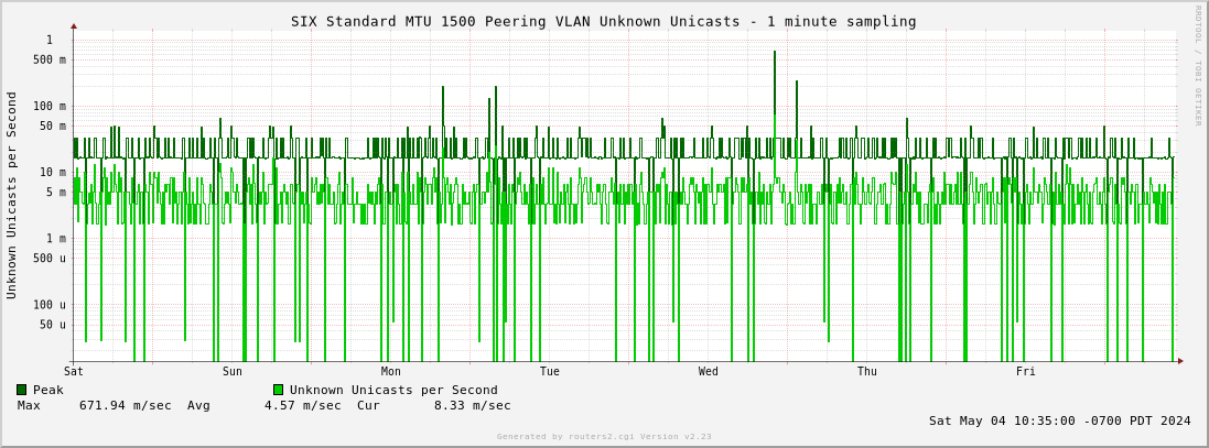 Week Standard MTU 1500 Peering VLAN Unknown Unicasts