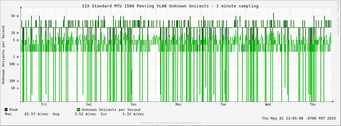 Week Standard MTU 1500 Peering VLAN Unknown Unicasts