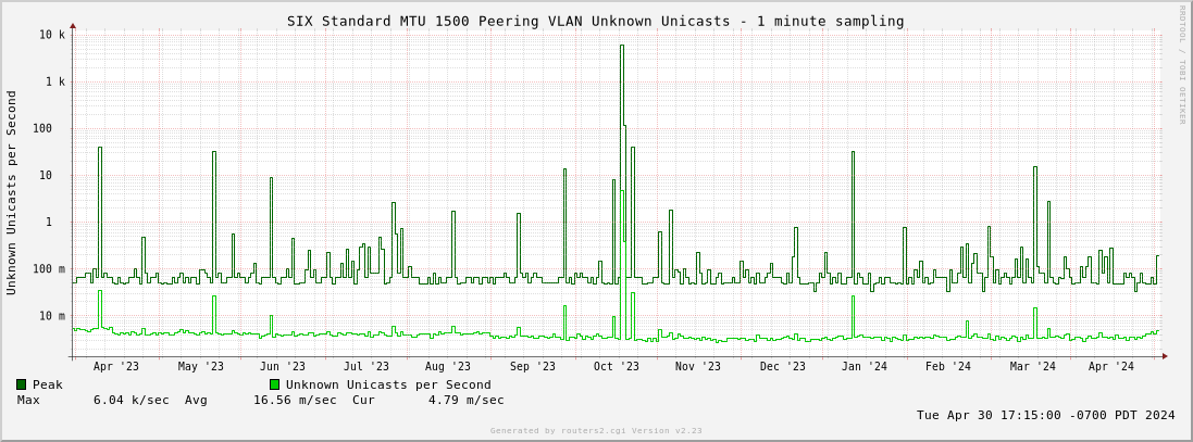 Year Standard MTU 1500 Peering VLAN Unknown Unicasts