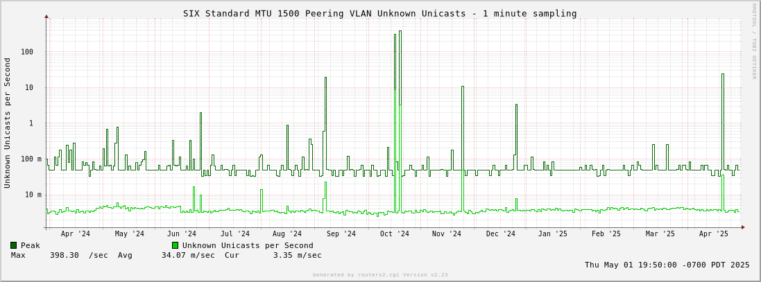 Year Standard MTU 1500 Peering VLAN Unknown Unicasts