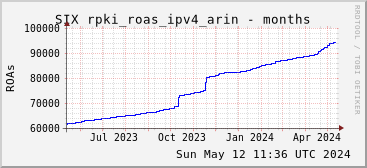 Year-scale rpki_roas_ipv4_arin