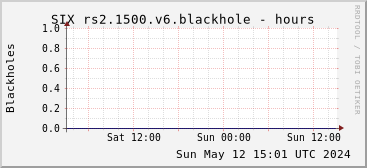 Day-scale rs2.1500.v6 blackholes