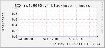 Day-scale rs2.9000.v4 blackholes