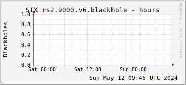 Day-scale rs2.9000.v6 blackholes