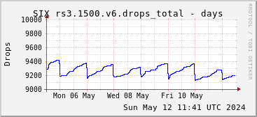 Week-scale rs3.1500.v6 drops