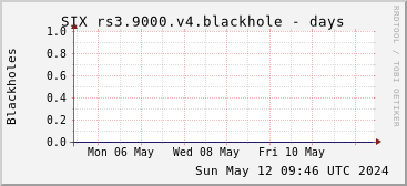 Week-scale rs3.9000.v4 blackholes