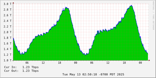 Day Aggregate Traffic