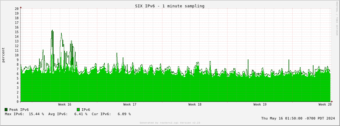 Month IPv6