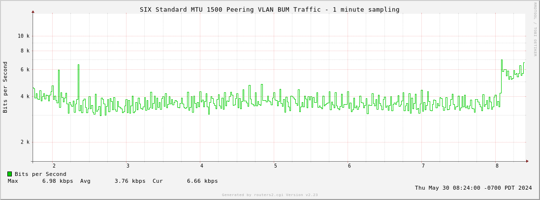 6-Hour Standard MTU 1500 Peering VLAN BUM Traffic