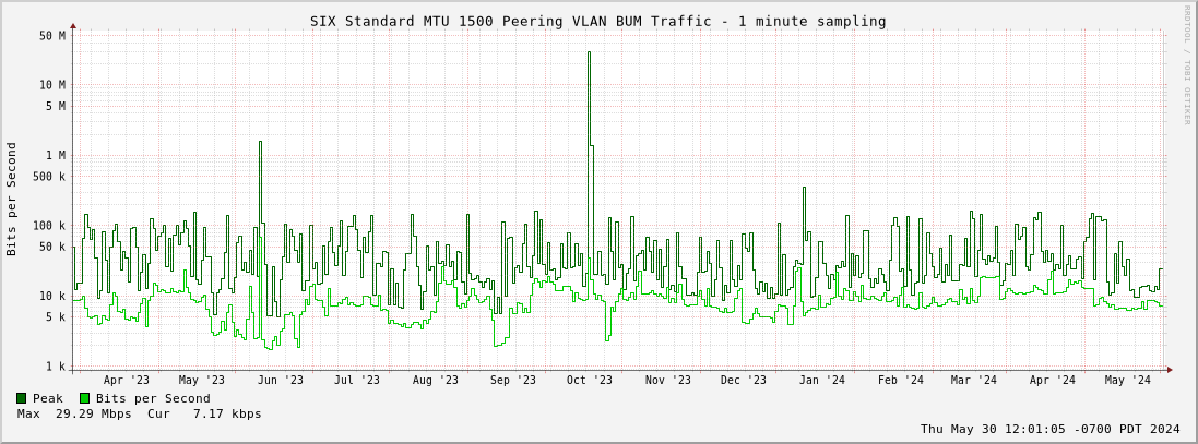 Multi-year Standard MTU 1500 Peering VLAN BUM Traffic