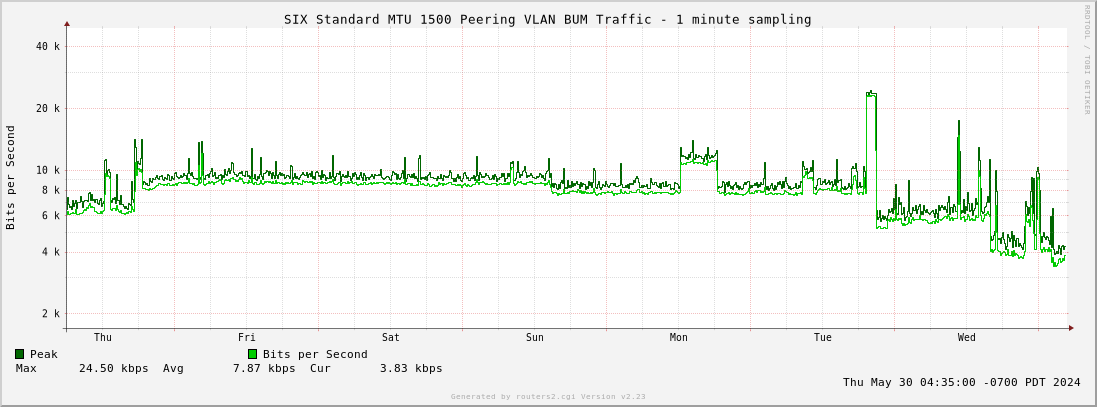 Week Standard MTU 1500 Peering VLAN BUM Traffic
