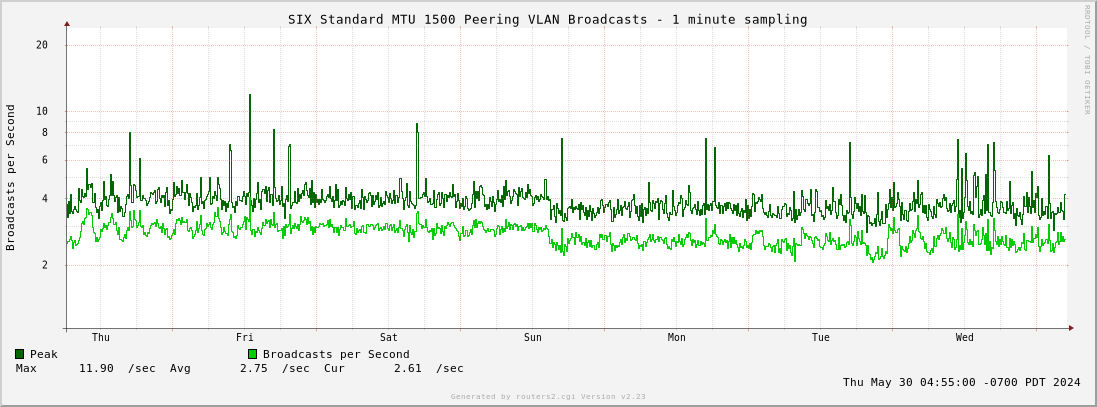 Week Standard MTU 1500 Peering VLAN Broadcasts