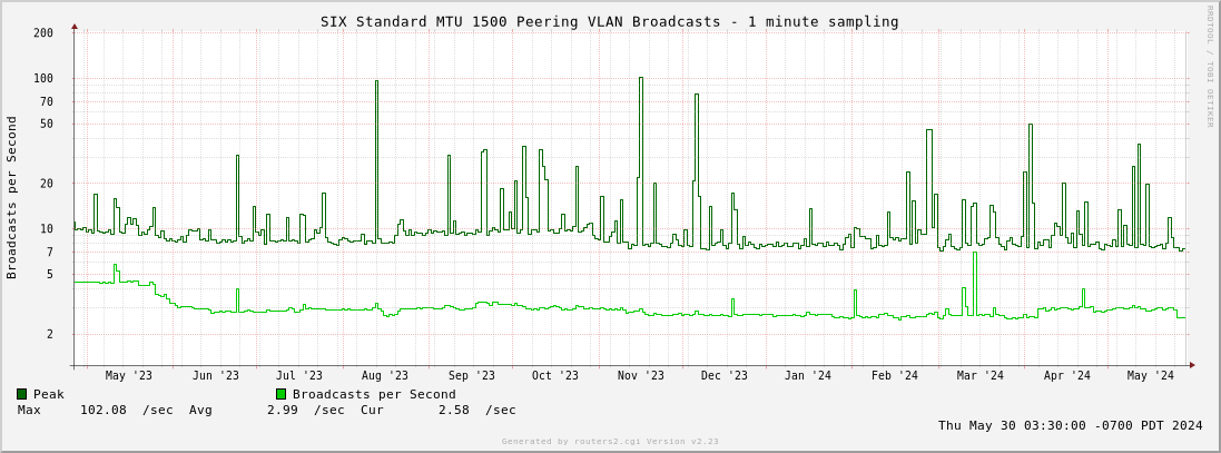 Year Standard MTU 1500 Peering VLAN Broadcasts
