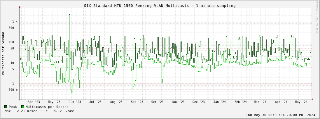 Multi-year Standard MTU 1500 Peering VLAN Multicasts