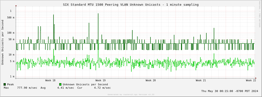 Month Standard MTU 1500 Peering VLAN Unknown Unicasts
