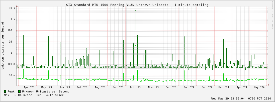 Multi-year Standard MTU 1500 Peering VLAN Unknown Unicasts