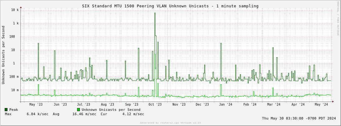 Year Standard MTU 1500 Peering VLAN Unknown Unicasts